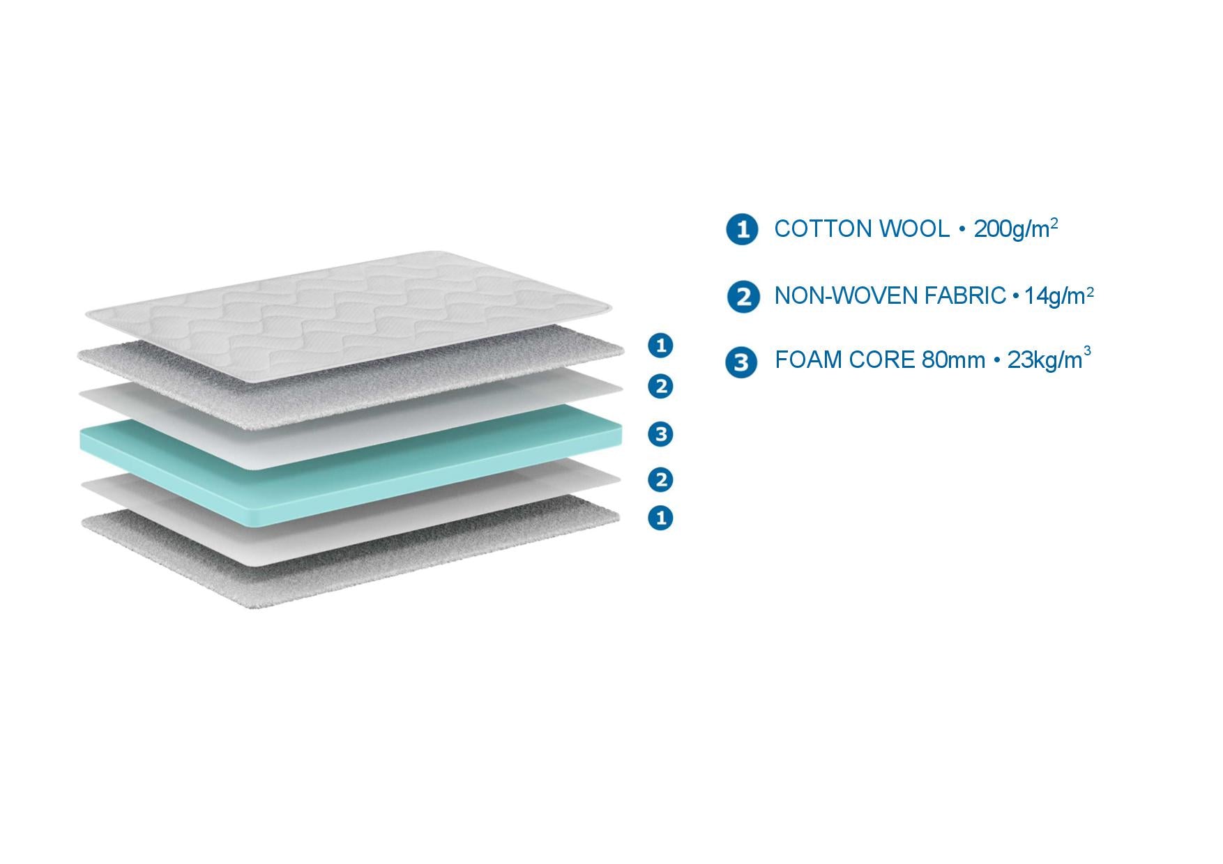 MATELAS BASIC FRAIS 90x200x10